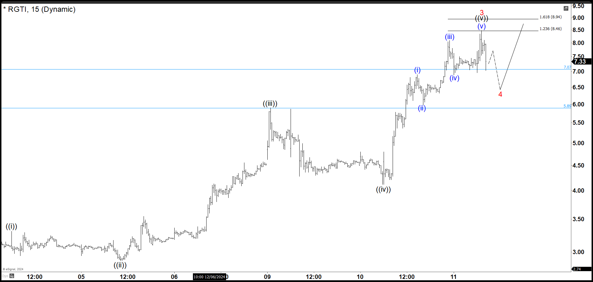 RGTI 15 Min Chart 12.11.2024