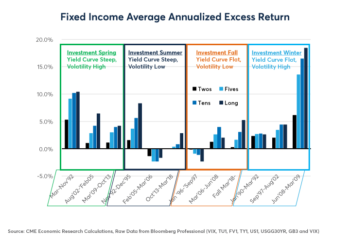 Figure 7: Bond Investors Often Enjoy “Wintertime” and “Springtime” Monetary Easing Bonanzas.