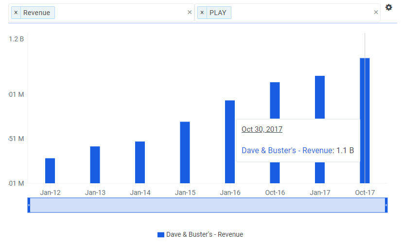 Dave & Buster's: It's All Fun and Games With Nearly 30% Upside
