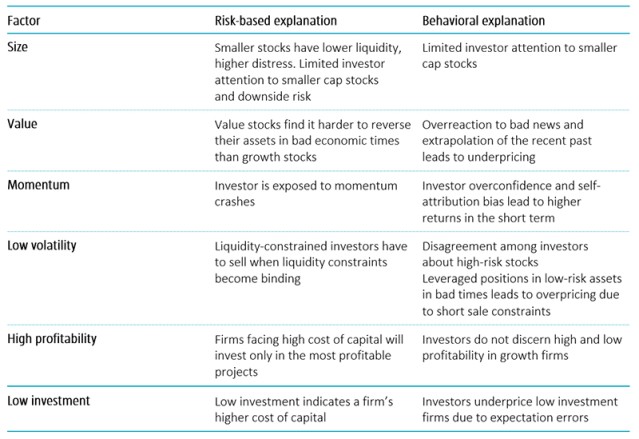 Six common equity factors explained