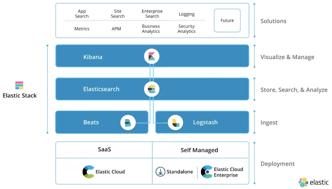 Search with Elastic App Search