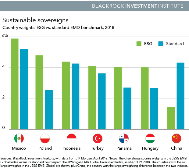 Chart: Country weights: ESG vs. standard EMD benchmark, 2018
