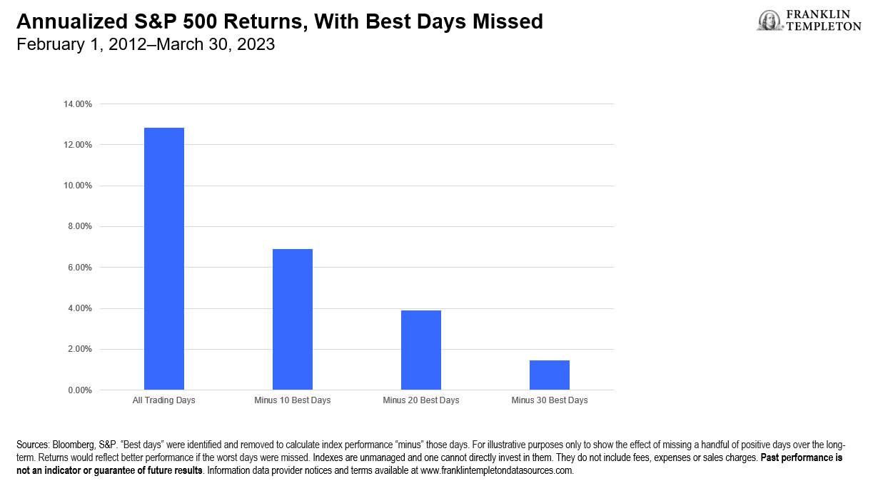 The Case For Low Volatility High Dividend Equities By Franklin