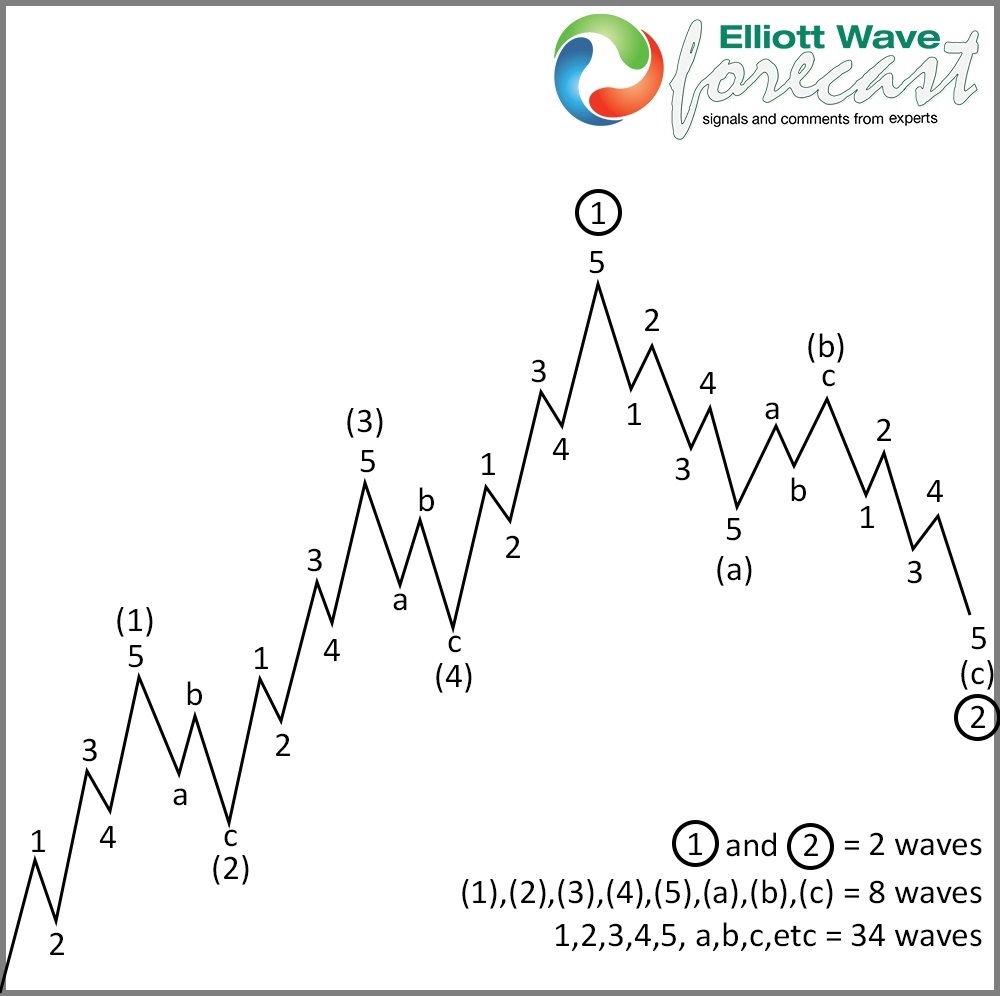 Market Nature: Classic 5 waves and 3 waves