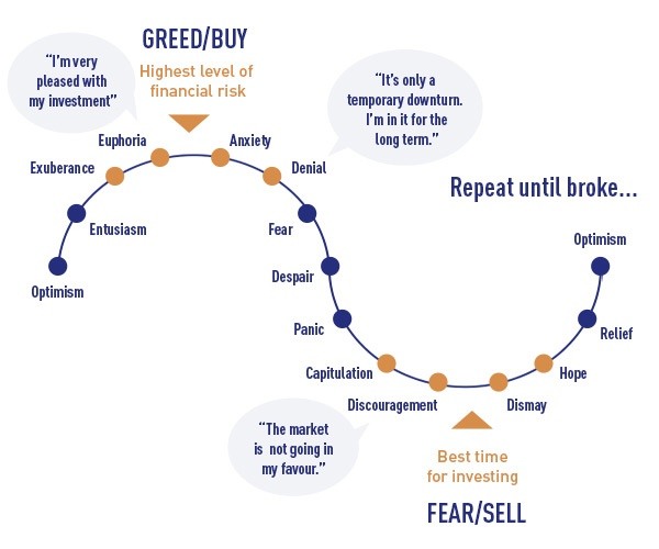 Fear Greed Psychology Chart