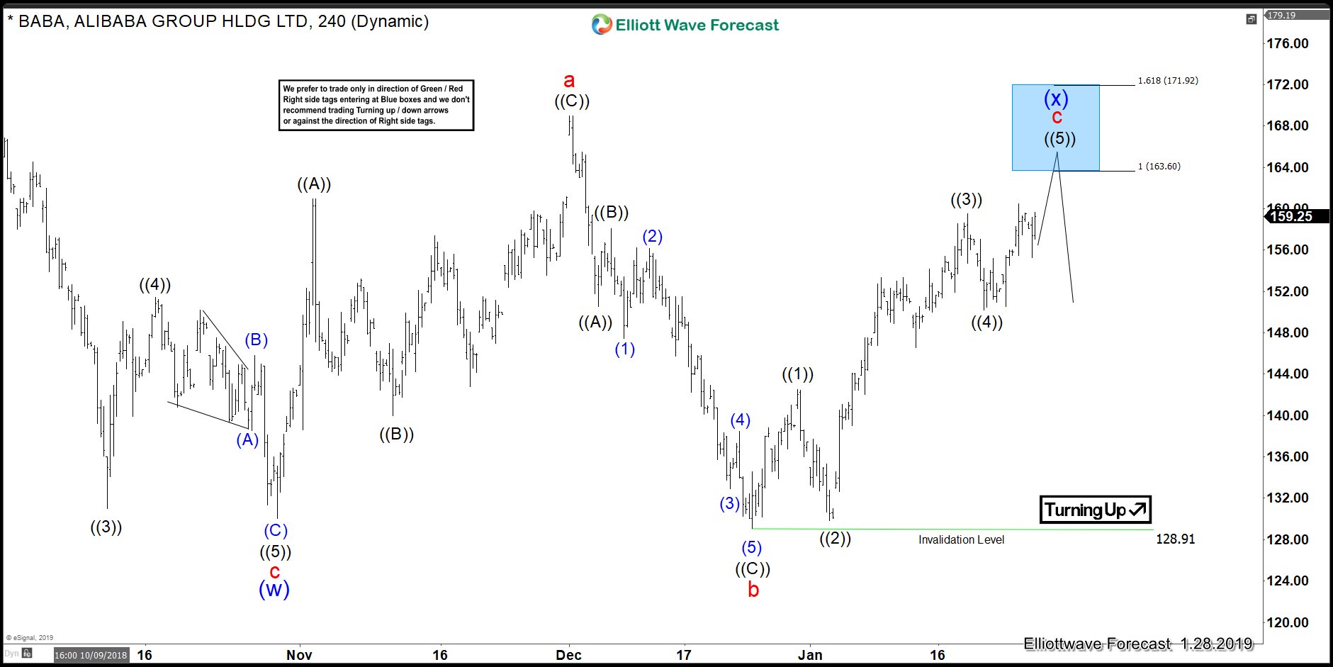 Alibaba Ended Elliott Wave Flat Correction: What's Next?