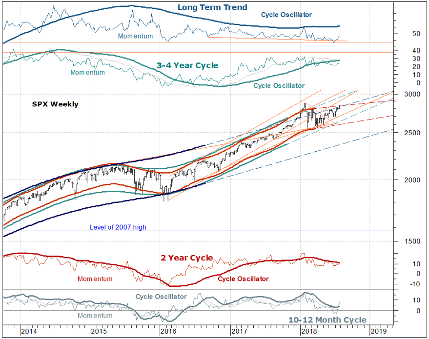 Long Term Trend