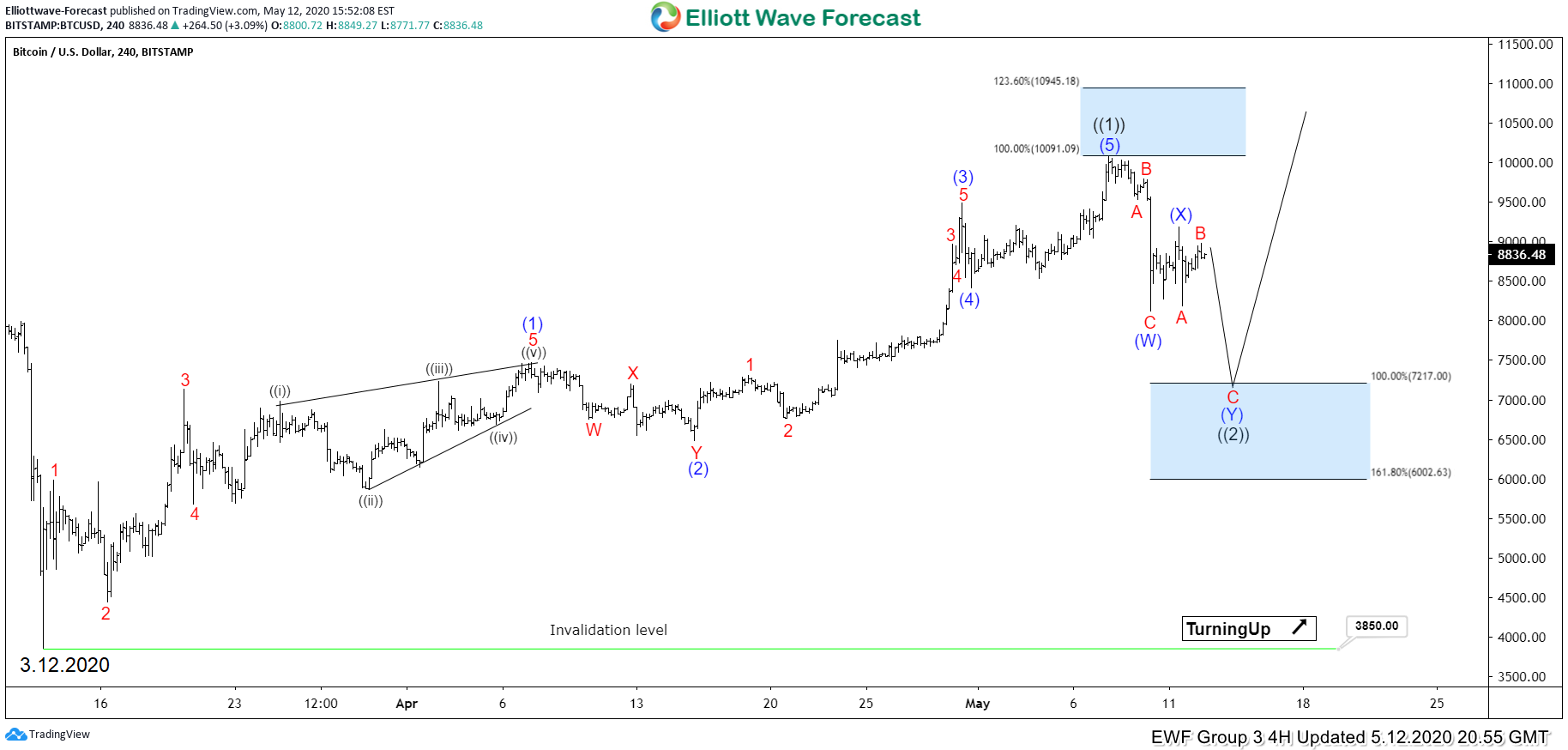 Bitcoin Outlook after Halving