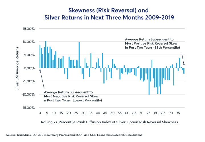 Figure 6: Highly Positive Skewness on Silver Options Often Precedes Price Corrections.