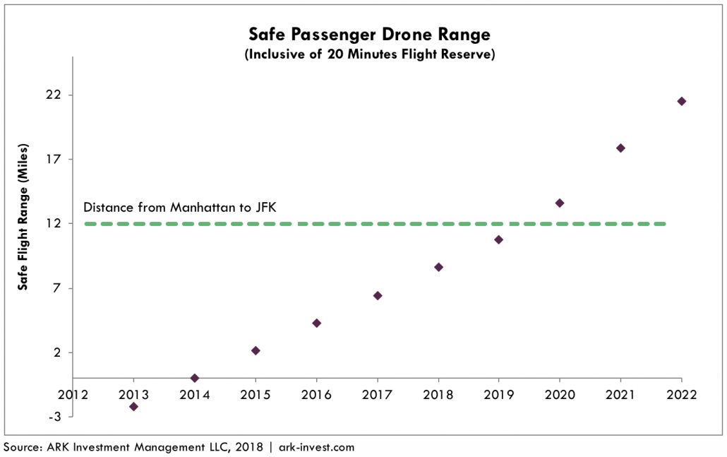 air taxis graph 2