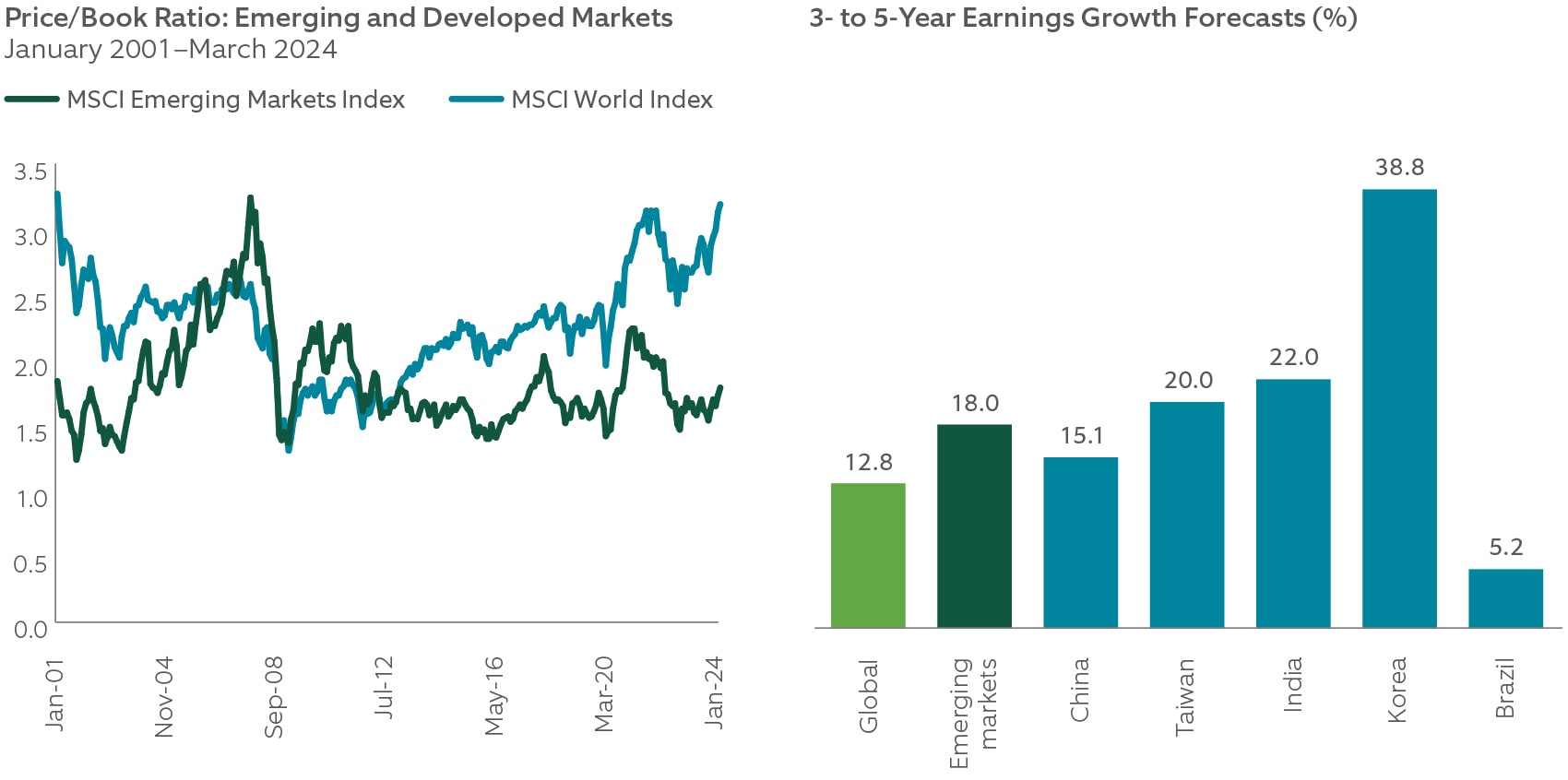 price to book ratio: emerging and developed markets plus 3- to 5-year earnings growth forecast