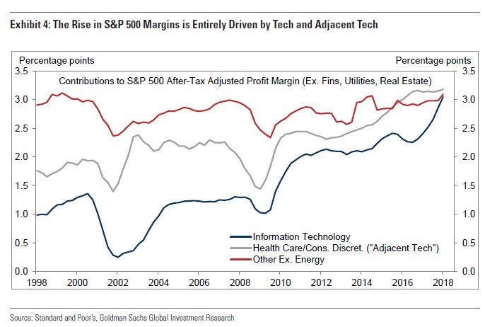 The Rise In S&P 500 Margins Is Entirely Driven By Techn and Adjacent Tech. Goldman Sachs.