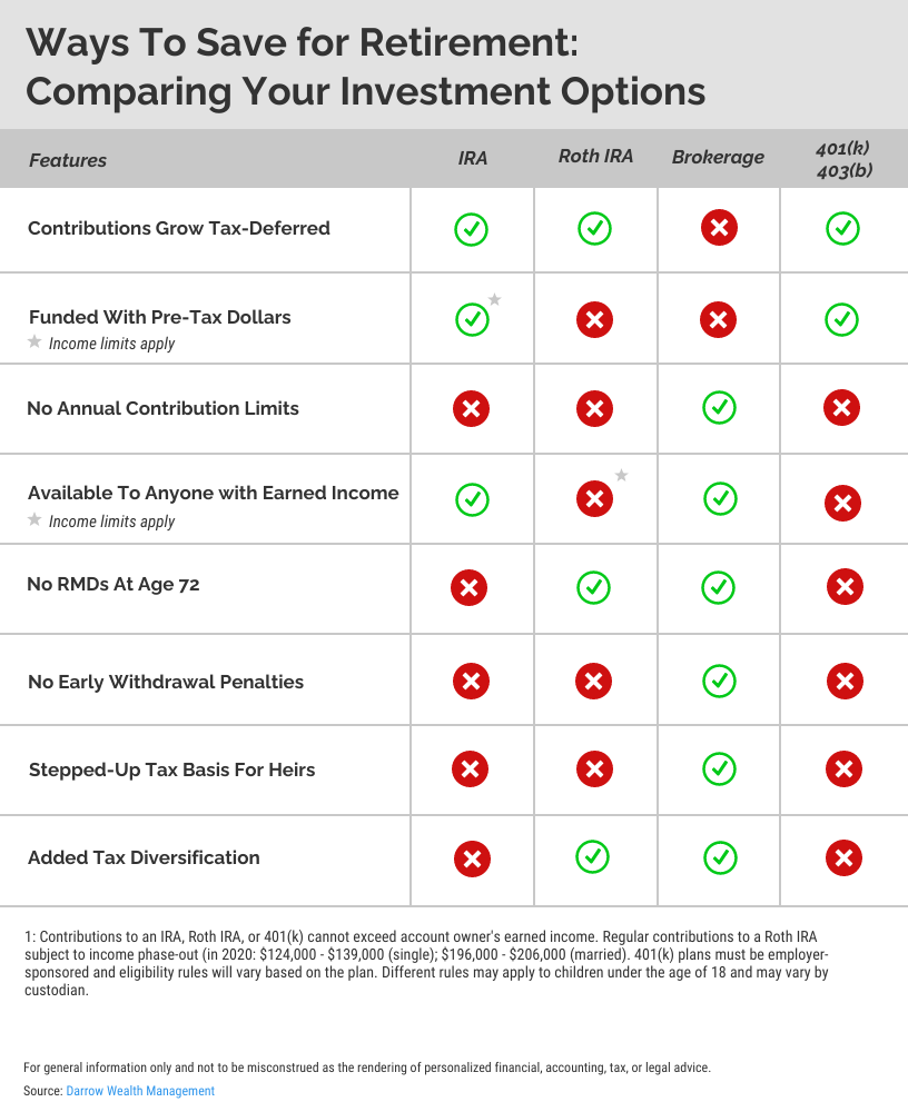 Brokerage account vs IRA vs 401k
