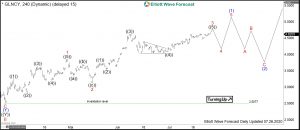 Glencore Elliott Wave 4H