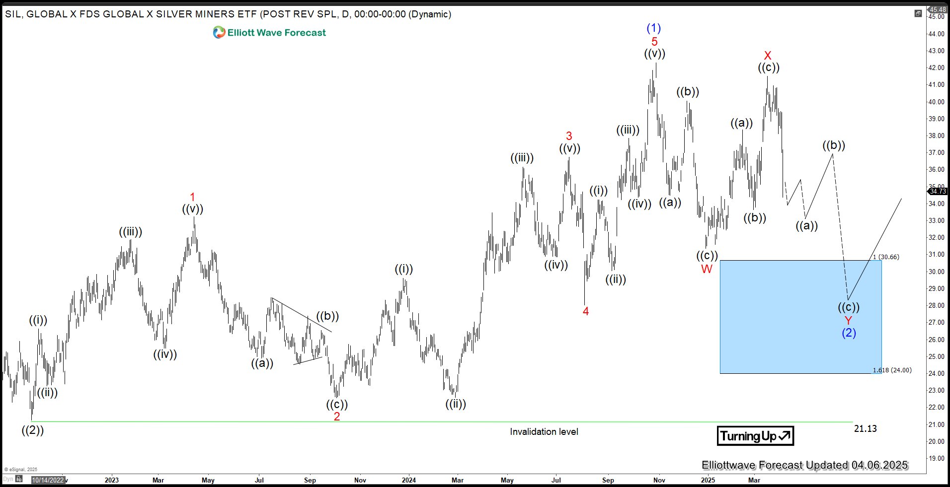 Silver Miners ETF (SIL) Elliott Wave Chart