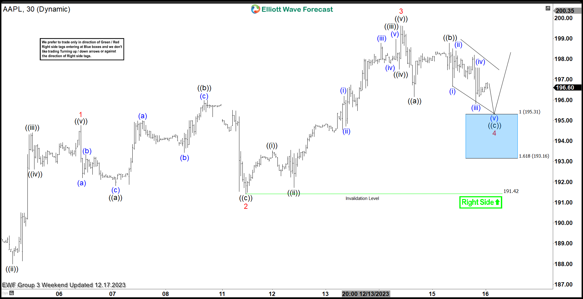 AAPL Keeping The Momentum & Reacting Higher From Blue Box Area | by ...