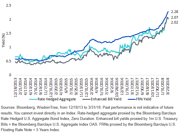 Net Yield to Worst