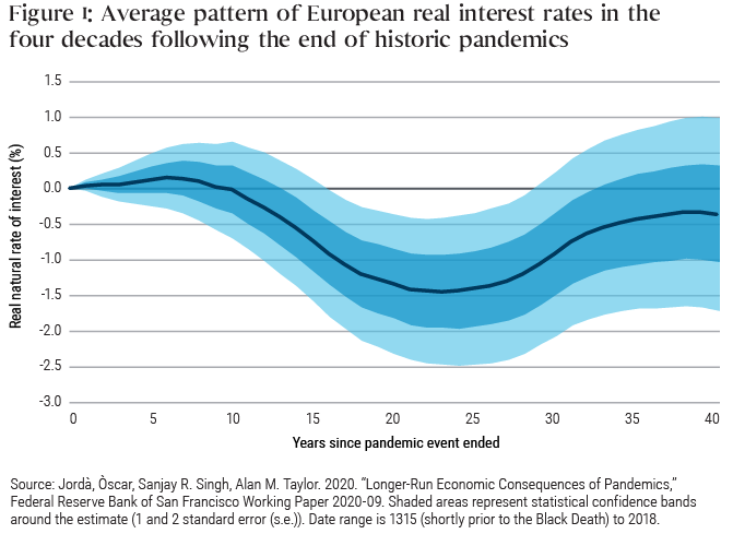 Figure 1 displays the response of the natural real rate of interest in Europe to a pandemic, 1 to 40 years into the future. Following a pandemic, the natural rate of interest declines for decades thereafter, reaching its nadir about 20 years later, with the natural rate about 150 basis points (1.5%) lower than had the pandemic not taken place. At about 40 years later, the natural rate returns to the level it would be expected to have had the pandemic not taken place.