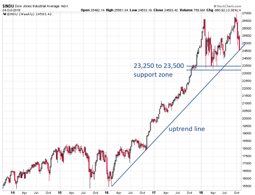 Dow Chart