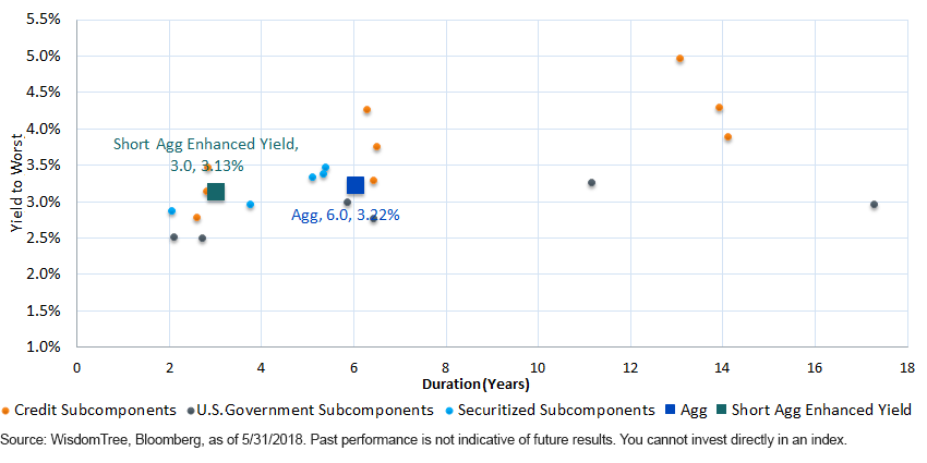 Yield and Duration Matrix for the Agg and Short Agg Enhanced Yield