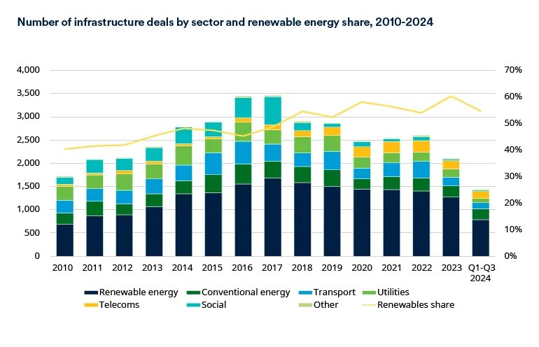 Renewable energy consistently accounts for a majority of infrastructure dealflow