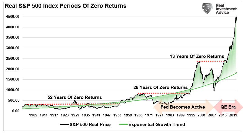 stock market periods of zero returns.