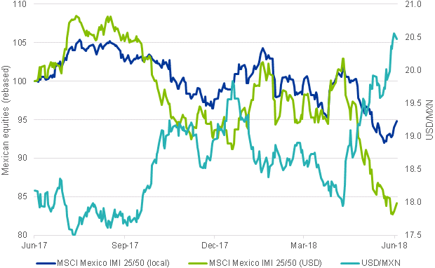 Mexican equities and the peso