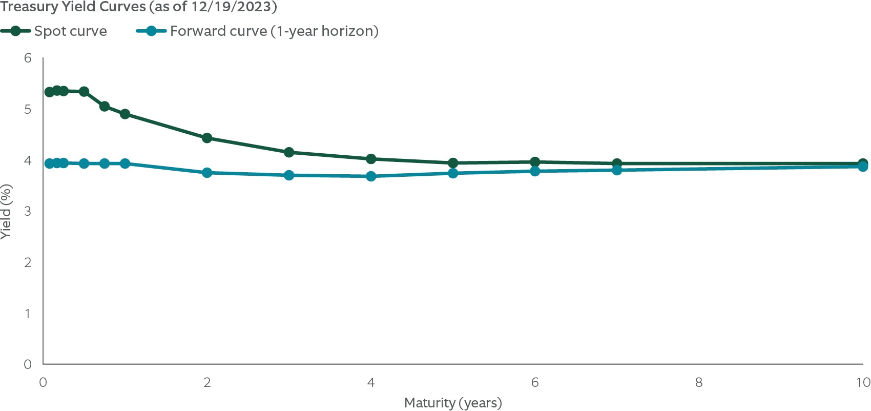 treasury yield curves compares maturity and yields