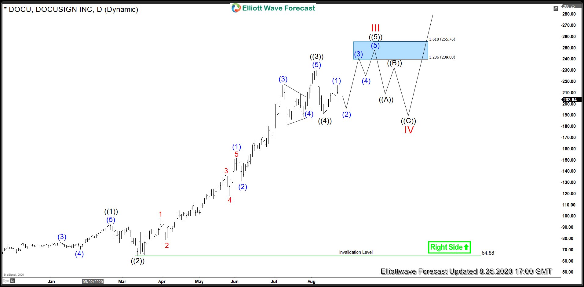 DOCU Daily Elliott Wave Analysis