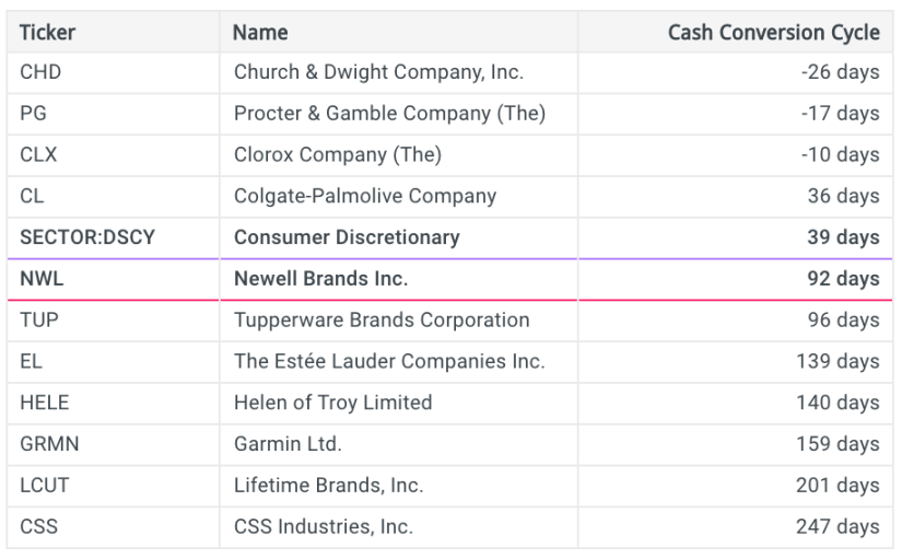 Using The Cash Conversion Cycle