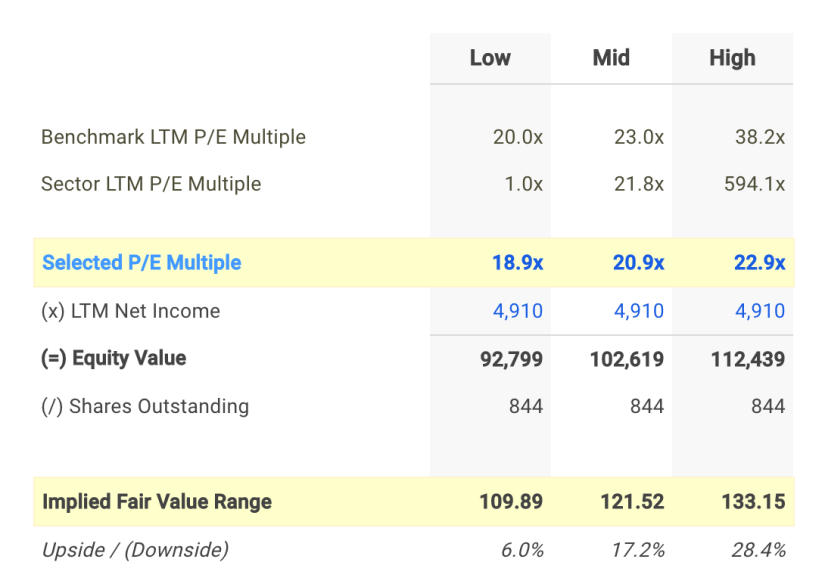 Should You Be Tempted To Buy United Parcel Service, Inc. (NYSE: UPS) At Its Current P/E Multiple?