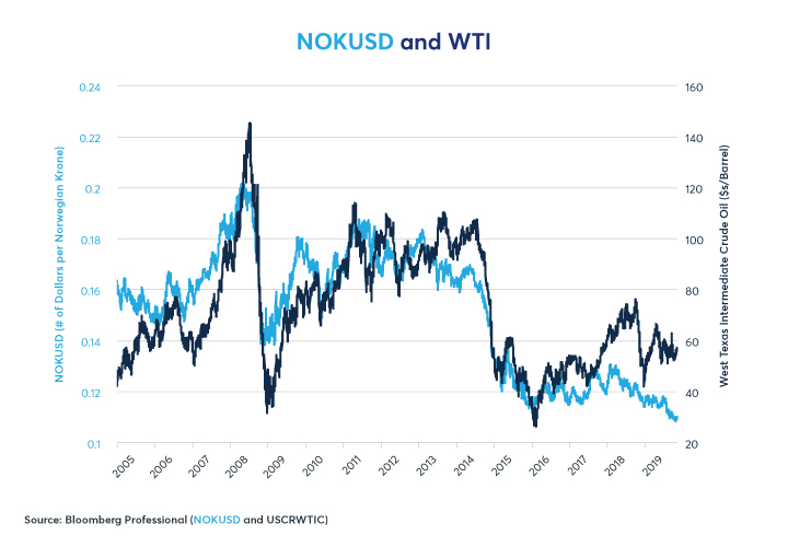 Figure 1: NOKUSD has Underperformed Oil on a Risk-Adjusted Scale in Recent Years.