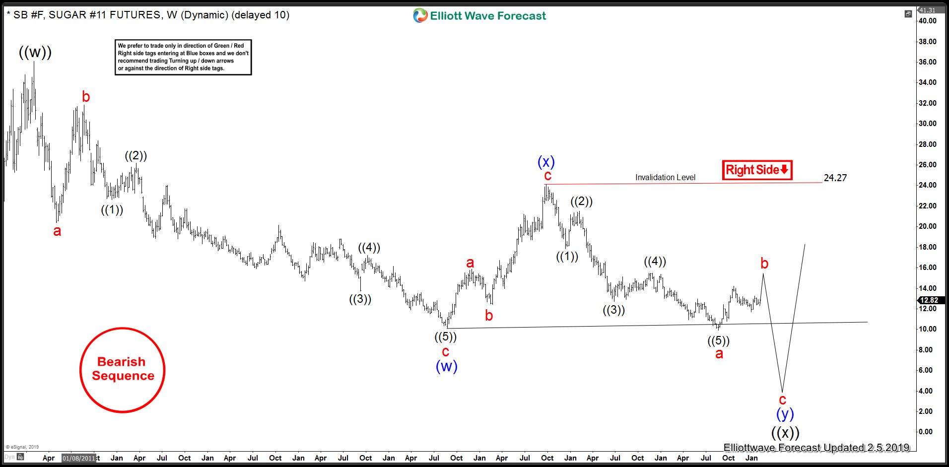 Double zigzag Elliott Wave Structure in Sugar