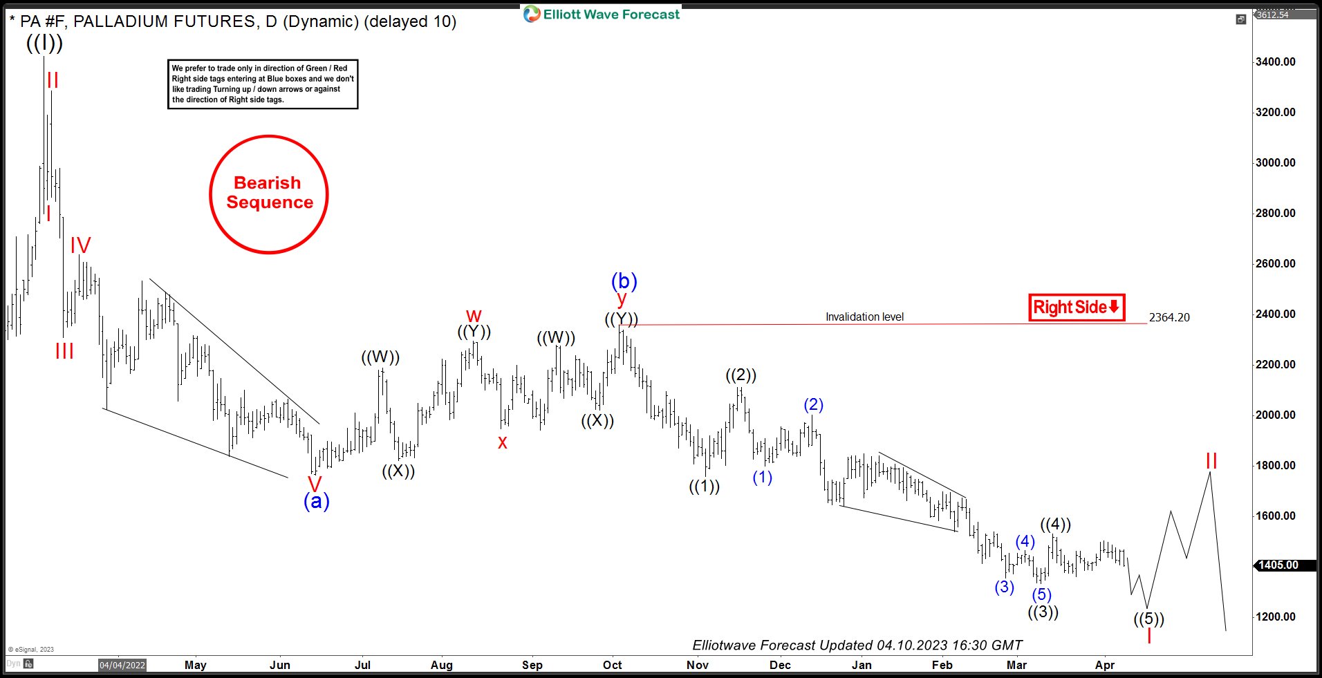 Palladium Futures Elliottwave Analysis - Daily Chart April 10 2023