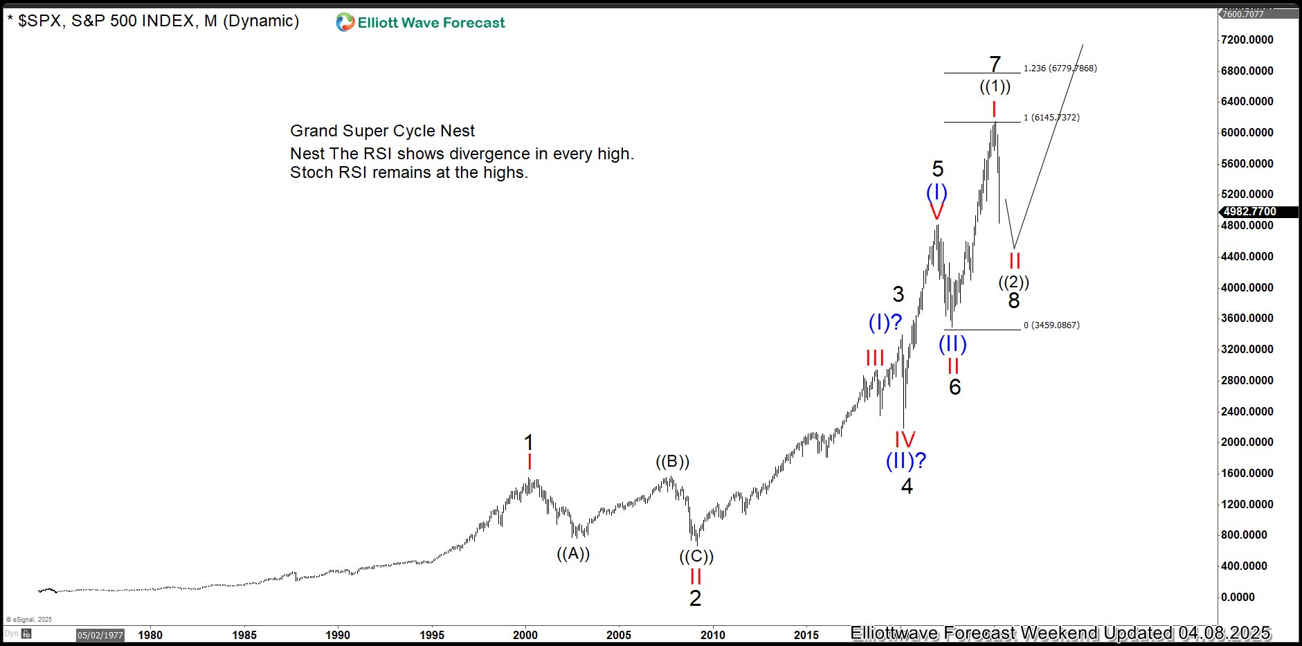SPX Elliott Wave Chart