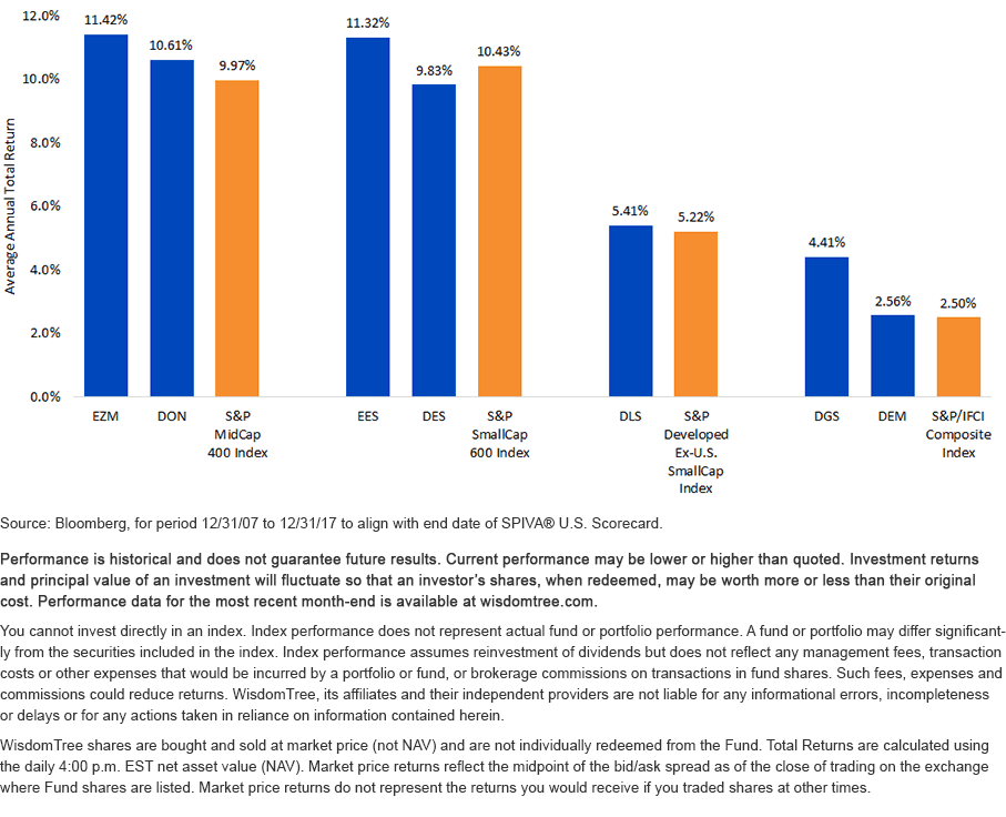 US Equity funds SPIVA