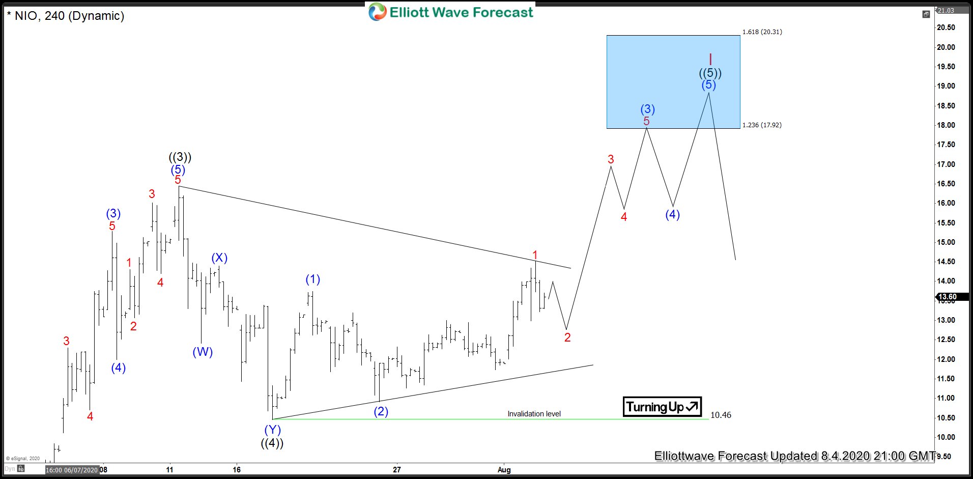 NIO 4 Hour Elliott Wave Analysis