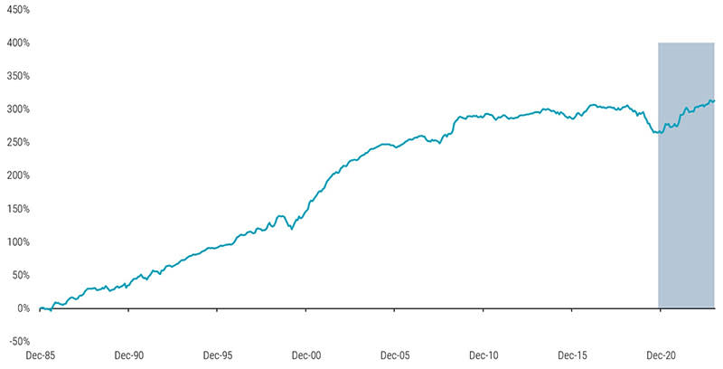 Figure 1: Cumulative return for the enhanced Value factor