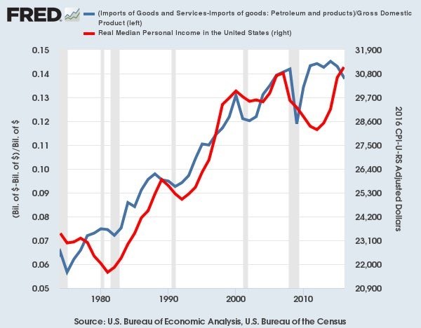 imports versus median incomes