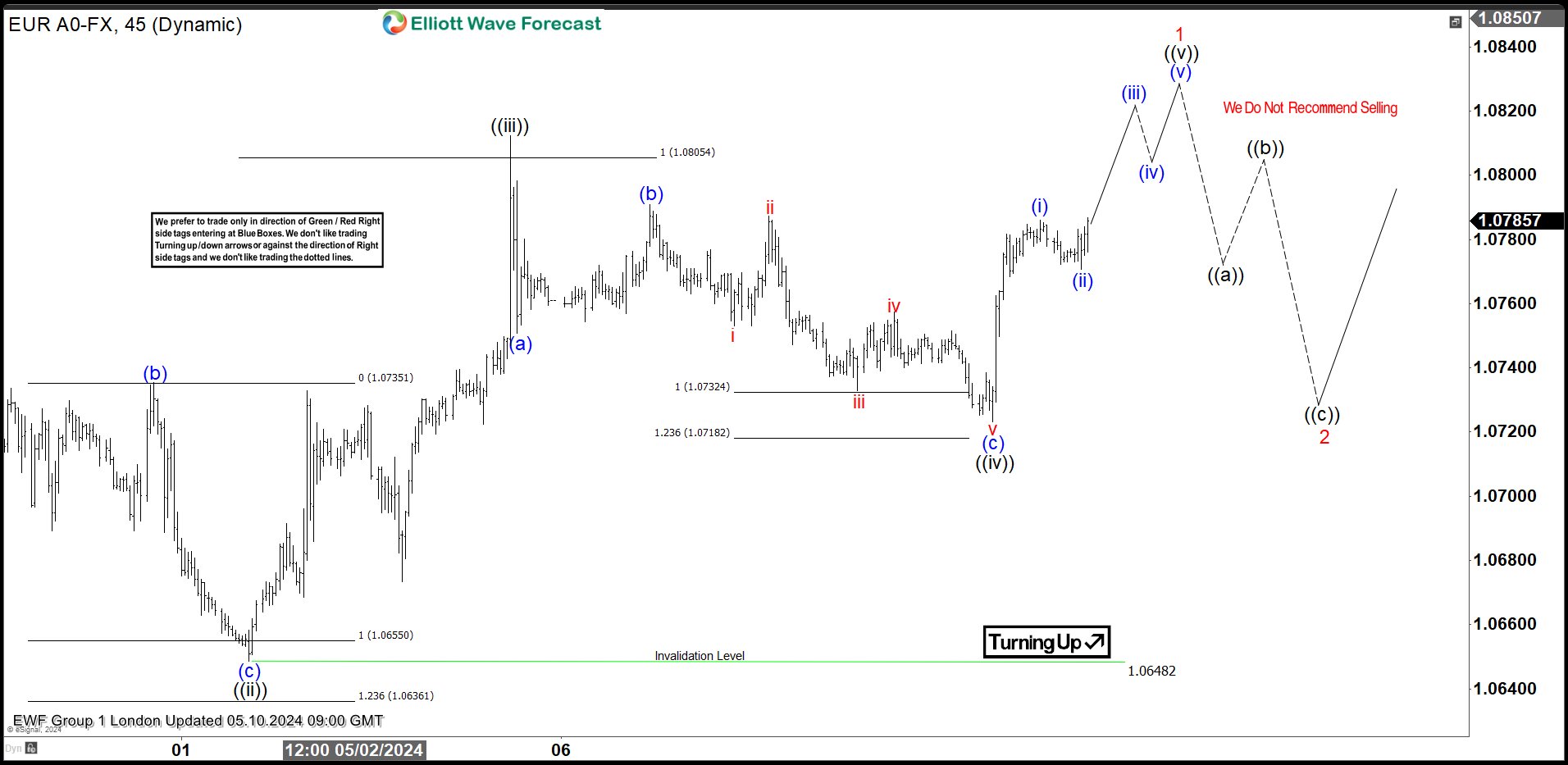 EURUSD