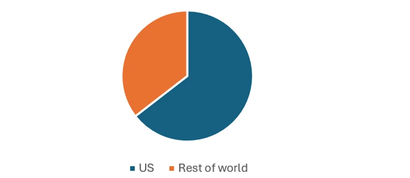 Figure 1: MSCI World is dominated by US companies