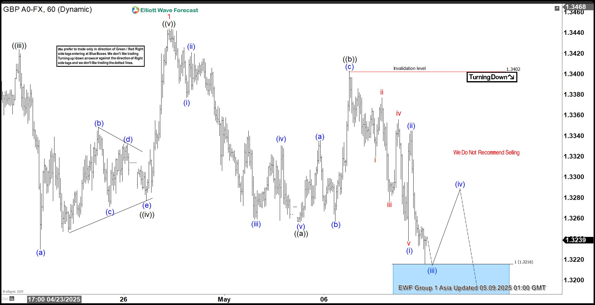 The Power of Elliott Wave Blue Boxes: GBPUSD's Perfect Bounce