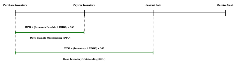 Using The Cash Conversion Cycle