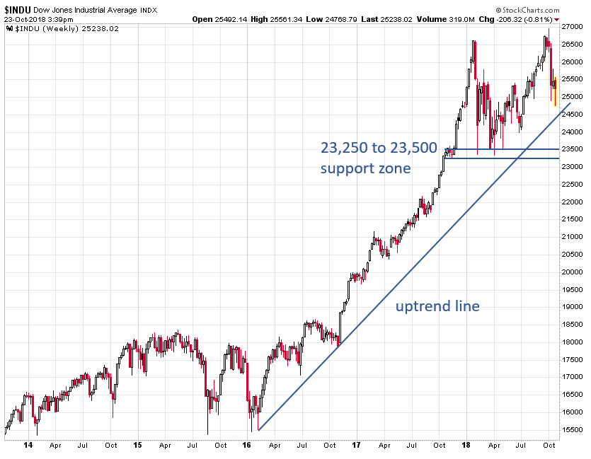 Dow chart