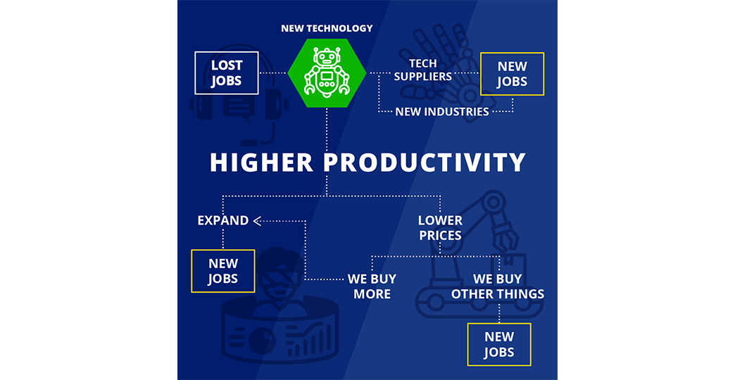 Robots Driving Higher Productivity and New Jobs