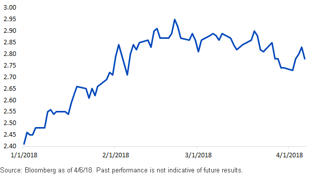 10 Year Yield as of April 1 2018