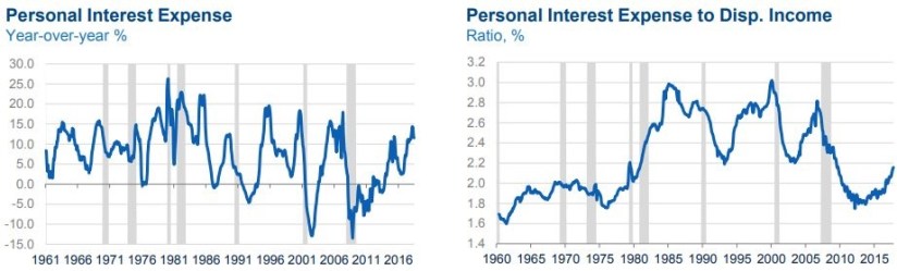 Personal Interest Expense YoY %, Personal Interest Expense to Disp. Income Ratio,%. Twitter @ Vishishtaya.