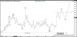 Novavax Elliott Wave Daily