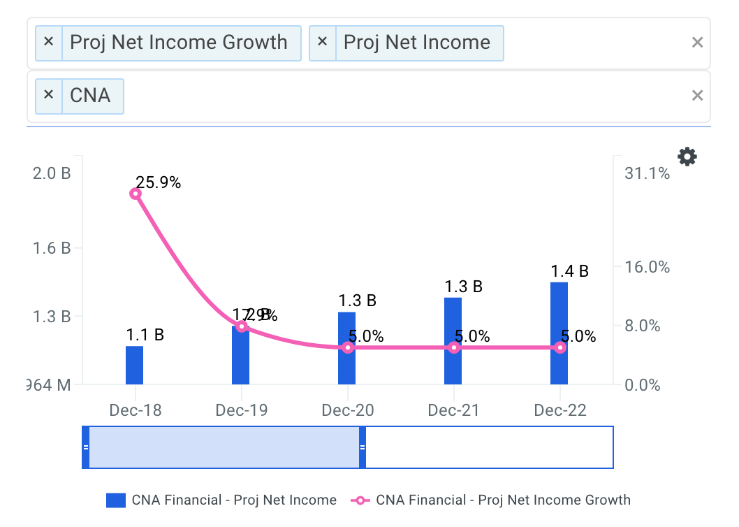 What Do The Dividends Of Cna Financial Corp Say About Its Intrinsic Value?