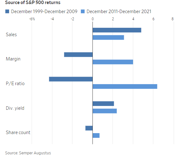 Source of S&P 500 index market returns.